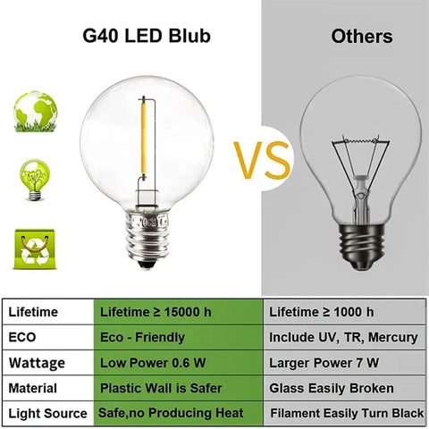 Comparison between G40 LED Blub and traditional bulb, highlighting eco-friendly, energy efficient features of Outdoor String Lights 100Ft LED Globe Bulbs For Patio Gazebo Waterproof Shatterproof UL Listed G40 Bulbs 0.6W Each Connectable Exterior Decor For Backyard Yard Café Bright Energy Efficient.