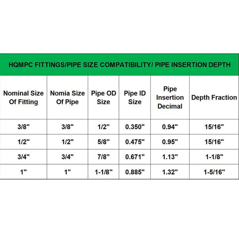 HQMPC fittings compatibility chart showing nominal sizes, pipe OD, pipe ID, insertion depth for 3/8" to 1" fittings.