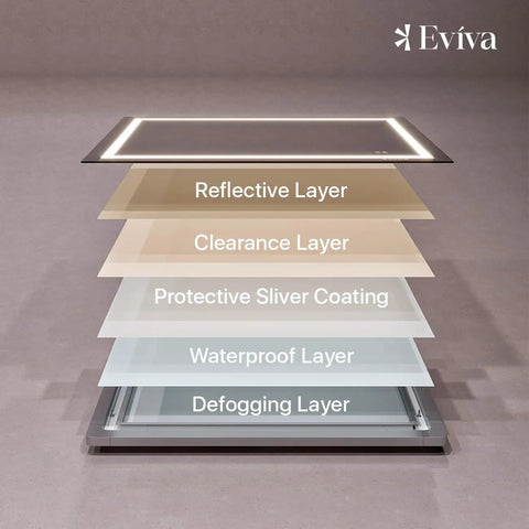 Illustration of layered components in Glow 36 Inch By 28 Inch Rectangular Frameless Mirror With Dual Mounting Hardware No Fuss Easy Install