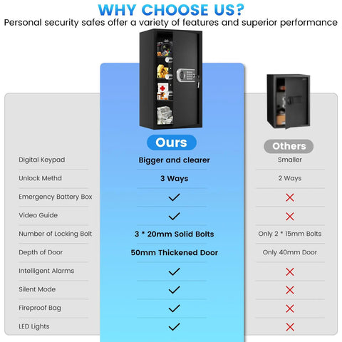 Comparison of security features for Huge 6.0 Cuft Home Safe Box With Fireproof Waterproof Bag Digital Security Safe
