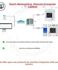 Heavy Duty 80 Amp Smart Circuit Breaker With RS485 Wifi Remote Switch showing remote control options and connectivity diagram.