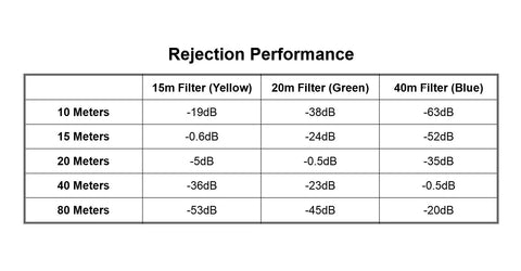 Table showing rejection performance for 15m, 20m, and 40m filters, including 40 Meter QRP Portable Bandpass Filter Up To 20 Watts With Male And Female BNC Connectors Made In The USA Super Lightweight And Park On The Air Ready For POTA And SOTA Field Ops.