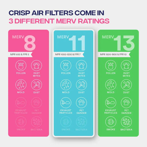 Infographic displaying MERV 8, 11, and 13 air filter ratings with icons for allergens like pollen and dust mites.