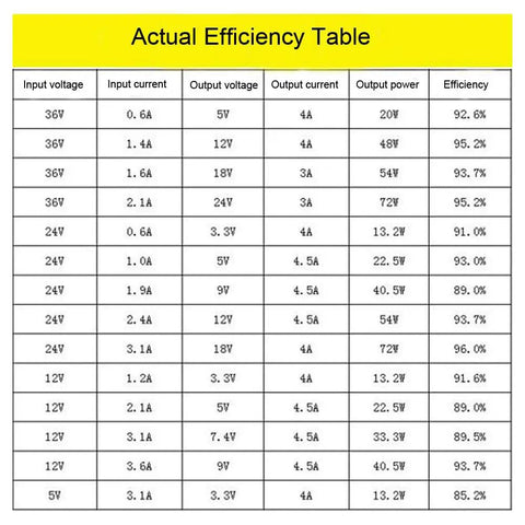 Efficiency table for Three-Pack XL4015 DC-DC Buck Converter Step-Down Module 5A 75W Adjustable Output Input 4-38V To Output 1.25-36V