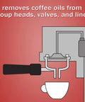 Diagram showing Pro Grade Espresso Machine Cleaning Tablets 200 Count For Backflush And Deep Clean Of Group Heads, Valves And Internal Lines