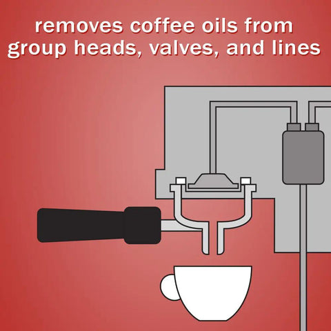 Diagram showing Pro Grade Espresso Machine Cleaning Tablets 200 Count For Backflush And Deep Clean Of Group Heads, Valves And Internal Lines