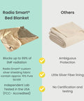 Comparison of EMF Shielding Large Bed Blanket Made From Organic Cotton With Silver Lining and a regular blanket.