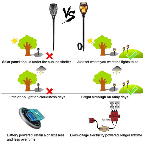 Diagram comparing solar and Low Voltage 12V Outdoor Torch Lights Set With Wired LED Flame Torches, IP65 Waterproof Landscape Pathway Lamps.