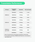 Transmission performance chart for Heavy Duty Outdoor PoE Extender with distances and bandwidth capabilities.
