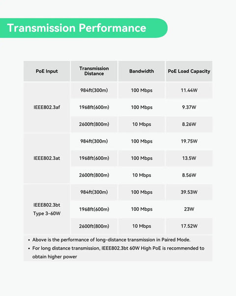 Transmission performance chart for Heavy Duty Outdoor PoE Extender with distances and bandwidth capabilities.