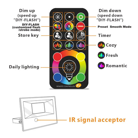 Big Time 50W RGBW LED Flood Light 2 Pack Includes Smooth Dimming Plus Handheld Remote Control 120 Vivid Shades Warm White Adjustable Timer Easy Setup For Yard Patio Weekend Vibe