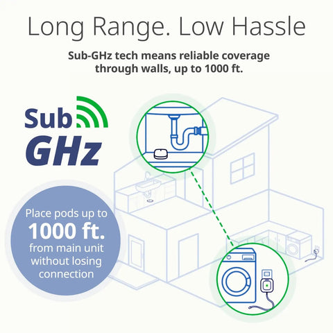 Diagram showing Smart WiFi Water Leak Detector Starter Kit With Two Sensors 100dB Alarm, highlighting 1000ft range coverage in home.