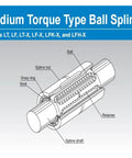 Medium torque ball spline diagram showing components for CNC machines, guide rails, 3D printers; LT models, parts labeled