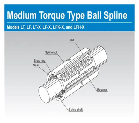 Medium torque ball spline diagram showing components for CNC machines, guide rails, 3D printers; LT models, parts labeled