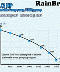 Flow rate chart for Half HP Submersible Sump Pump with Vertical Float Switch, illustrating head and GPH relationship.