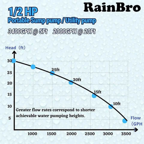 Flow rate chart for 1/2 HP RainBro portable sump pump, showing 3400 GPH at 5ft and 2000 GPH at 20ft.