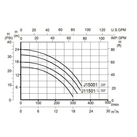 Graph showing pump performance curves for Kickass 2 Horsepower Pool Pump With Savage Six Thousand Eight Hundred Gallon Per Hour Flow.
