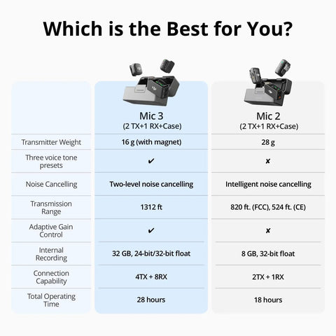 Comparison chart of All Day Wireless Lavalier Mic System With 2 TX 1 RX And Charging Case For iPhone Camera And Android Ultralight Vlog Mic features.