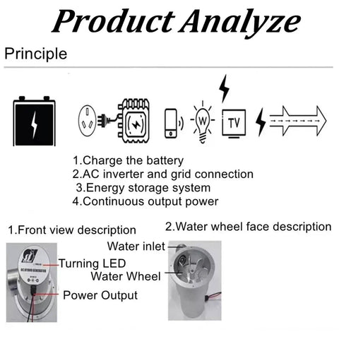 Diagram of Portable Water Turbine Generator 12V 24V With 30A Controller showing components and power output principles.