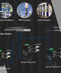 Rock Solid Mini Industrial Gigabit Ethernet Switch With Din Rail Mount And Fiber Optic Converter setup for IP cameras and fiber link.