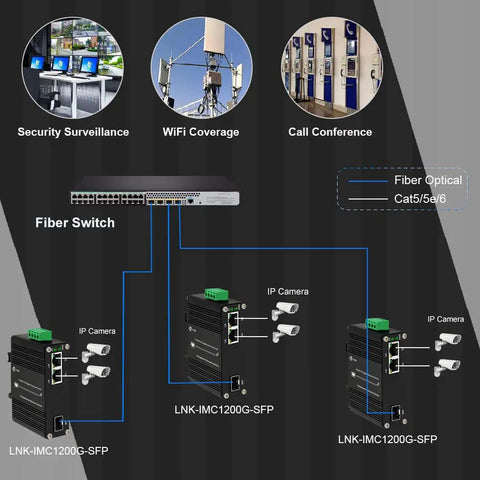 Rock Solid Mini Industrial Gigabit Ethernet Switch With Din Rail Mount And Fiber Optic Converter setup for IP cameras and fiber link.