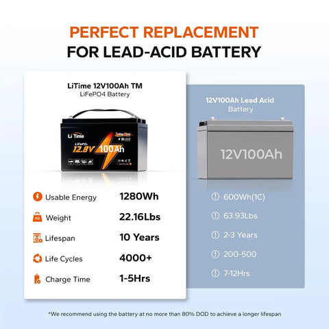 Comparison of 12V 100Ah LiFePO4 Marine Battery with lead-acid battery, highlighting efficiency and long lifespan for trolling motors.