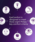Diagram highlighting EyeComfort's eight key criteria, including flicker and color rendering, for LED A15 60W Equivalent lighting.