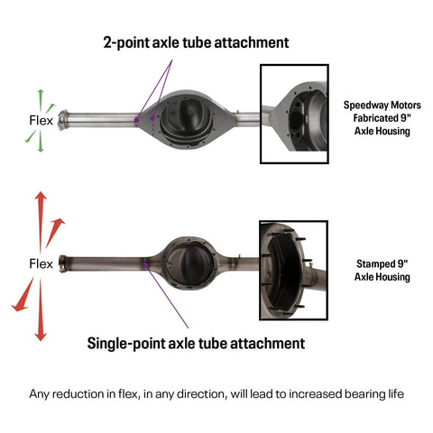 Comparison of 2-point and single-point axle tube attachments for Ford 9 Inch Rearend Axle Housing Kit With 31-Spline Forged Steel Axles.