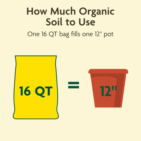 Diagram showing Organic Outdoor Potting Mix fits one 12-inch pot, labeled 16 QT bag and 12-inch pot side by side.