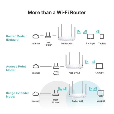 Diagram showing Archer A54 Dual Band AC1200 WiFi Router With 4 Fast Ethernet Ports in router, access point, and range extender modes.