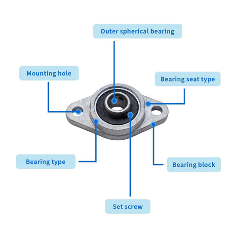 Front view of pillow block bearing with mounting holes, outer spherical bearing, and set screw