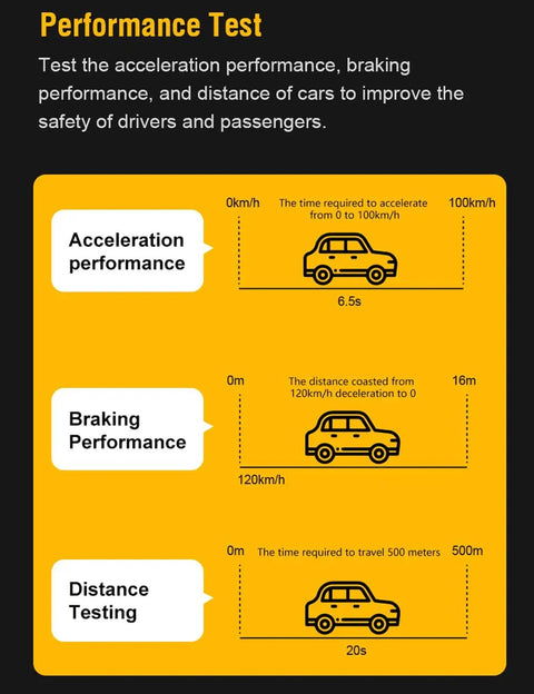 Diagram showing car performance test: acceleration 6.5s, braking 16m, distance 20s with OBD2 Bluetooth Diagnostic Scanner for iPhone and Android Real Time Vehicle Health Check Clear Error Codes OBDII Code Reader Wireless Car Diagnostics Tool Plug And Play Setup for iOS And Android No Brainer Savings.