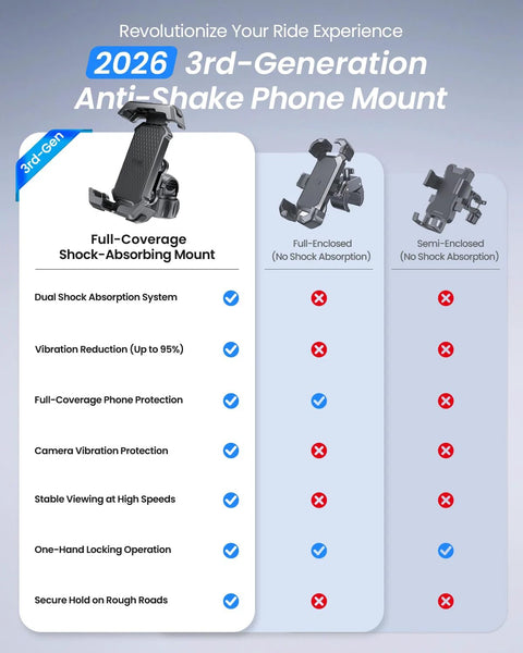 Comparison of 3rd-Generation Anti-Shake Phone Mount with features for motorcycle handlebar use, highlighting dual shock absorption.