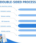 Infographic showing double-sided process of DTF Transfer Film Roll 13 Inch By 328 Feet For Double Sided Matte Clear Pretreat Sheets