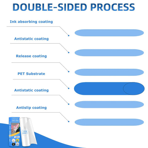 Infographic showing double-sided process of DTF Transfer Film Roll 13 Inch By 328 Feet For Double Sided Matte Clear Pretreat Sheets