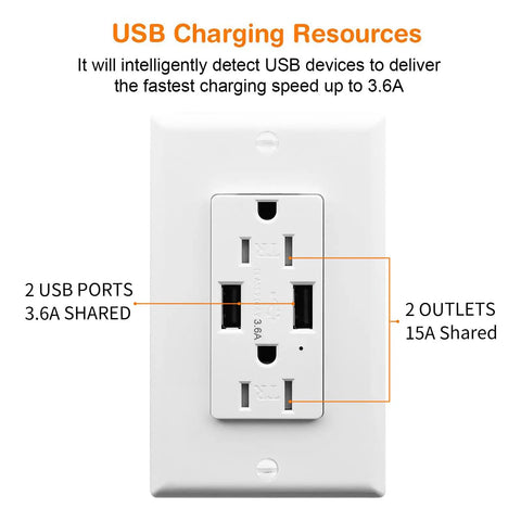 USB Electrical Wall Outlet With Visible LED Indicator And Tamper Resistant Build For Home Office Featuring Rapid Charge Ports And White Face Plate showing 2 USB ports and 2 outlets.