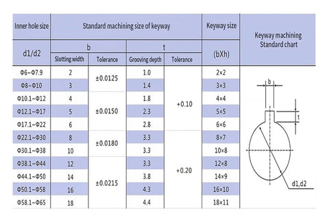 Keyway machining standard chart showing inner hole size, machining size and keyway dimensions for CNC applications.