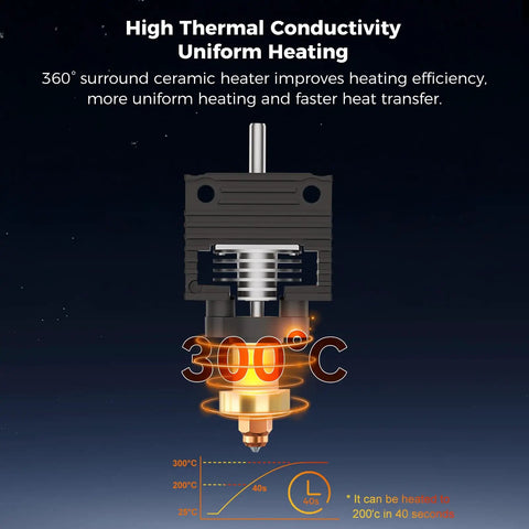 2025 Upgrade Ceramic Heating Block Kit With Buckle Terminal, 600mm/s High Speed Hotend And Unicorn Quick Swap Nozzle For K1 Series 3D Printer Fits K1C K1 SE And K1 Max ceramic hotend cutaway showing 300°C heating