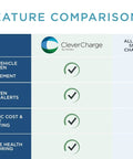 Feature comparison chart for Level 2 EV Charger With AI Powered Smart Charging For Home Use 40A 240V J1772 Port.