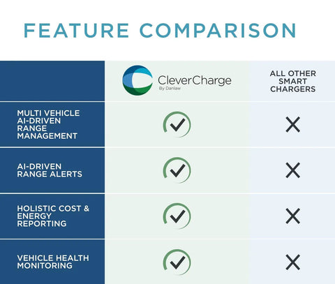 Feature comparison chart for Level 2 EV Charger With AI Powered Smart Charging For Home Use 40A 240V J1772 Port.