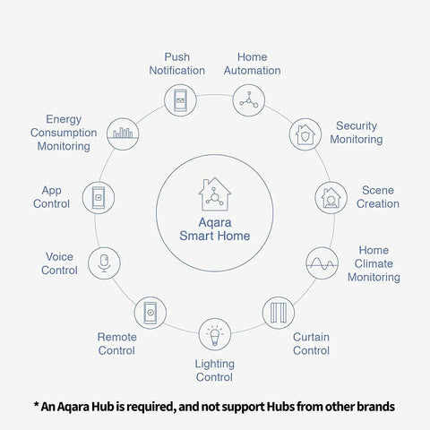 Diagram of Aqara Smart Home features, includes Zigbee Temperature And Humidity Sensor For Home Automation with Hub