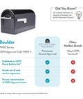 Boulder Postmount Mailbox Large Black All Weather Tough Built Outdoor Ready Rust Resistant Galvanized Steel With Black Powder Coat Finish showcasing USPS approval and features list.