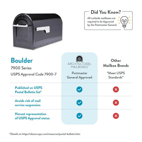 Boulder Postmount Mailbox Large Black All Weather Tough Built Outdoor Ready Rust Resistant Galvanized Steel With Black Powder Coat Finish showcasing USPS approval and features list.