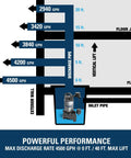 Diagram showing Beefy 1/2 HP Stainless Steel And Cast Iron Sump Pump With Vertical Switch performance up to 4500 GPH and 25 ft lift.