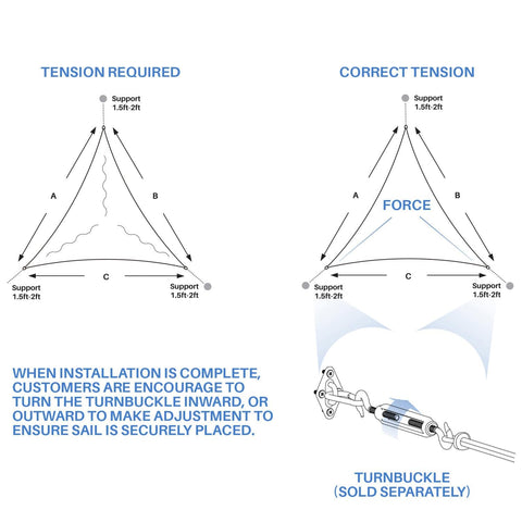 Diagram showing tension setup for 22ft Sun Shade Sail Triangle Canopy For Patio And Backyard; instructions with turnbuckle.