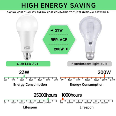 Comparison of Ridiculously Bright A21 LED Bulbs 23W 150W-200W Equivalent 2500 Lumen 5000K and traditional incandescent bulbs.