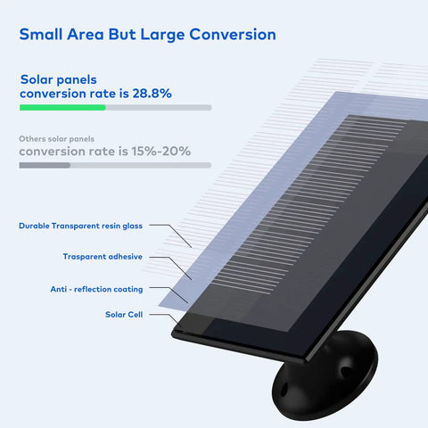 Diagram of solar panel layers for Solar Powered Wireless Outdoor Security Camera With 365 Day Power PIR Motion Detection Alarm Alerts SD Card Slot Two Way Audio 2.4G WiFi 5000mAh Battery For Year Round Surveillance showing conversion rate at 28.8%