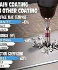 TiAIN coated drill bit compared with other coatings, showing temperature, hardness, and friction advantages on metal surface.