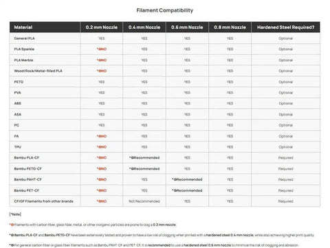 Filament compatibility chart for All Metal Stainless Steel Hotend Kit For A1 And A1 Mini 3D Printer with nozzle sizes and requirements.