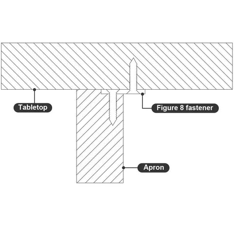 Heavy Duty Figure Eight Table Connectors, iron clips showing installation between tabletop and apron for secure joining.